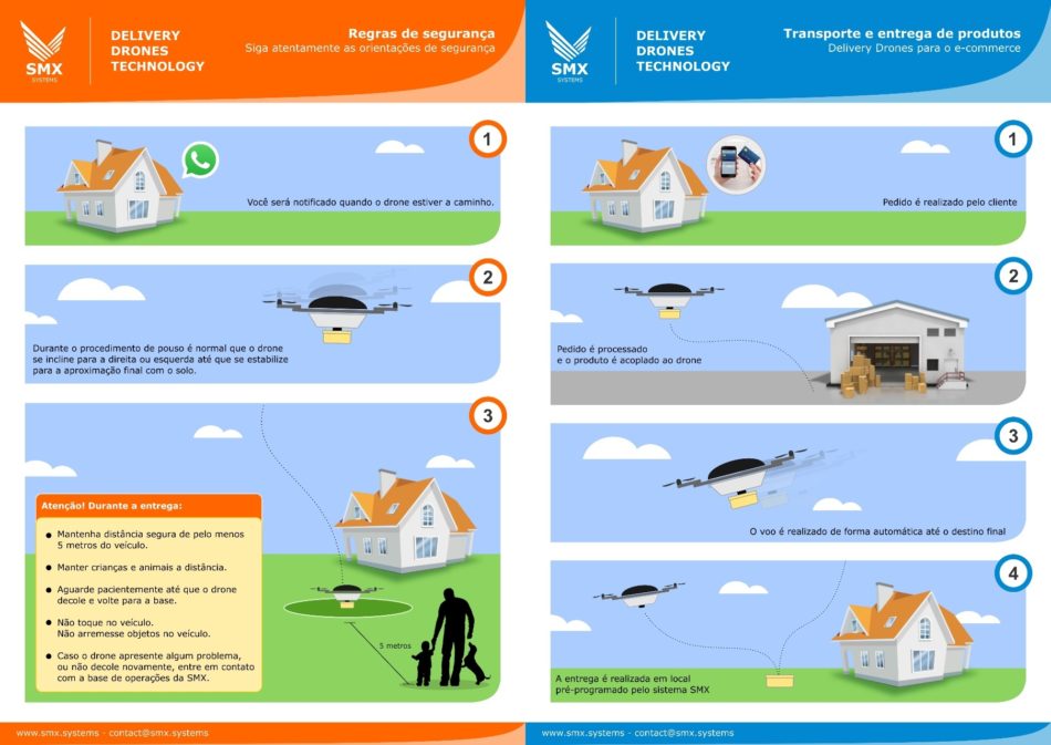 cartilha para entregas com drones