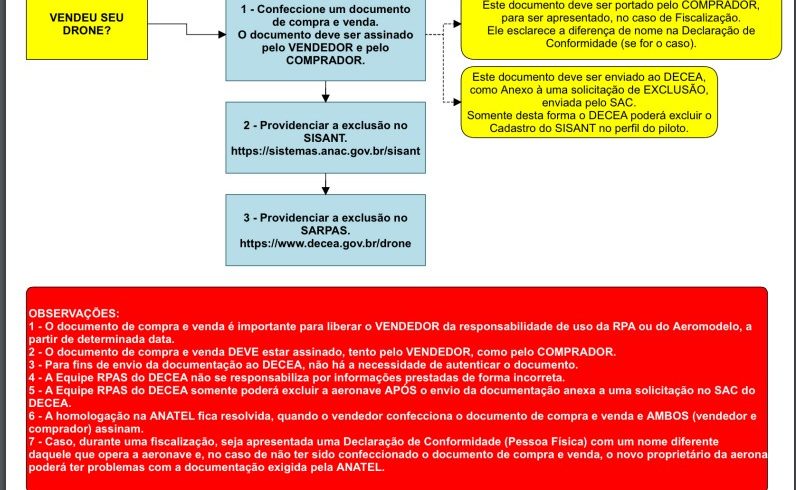 Infográfico: veja o passo a passo para formalizar a venda de um Drone Infográfico: veja o passo a passo para formalizar a venda de um Drone